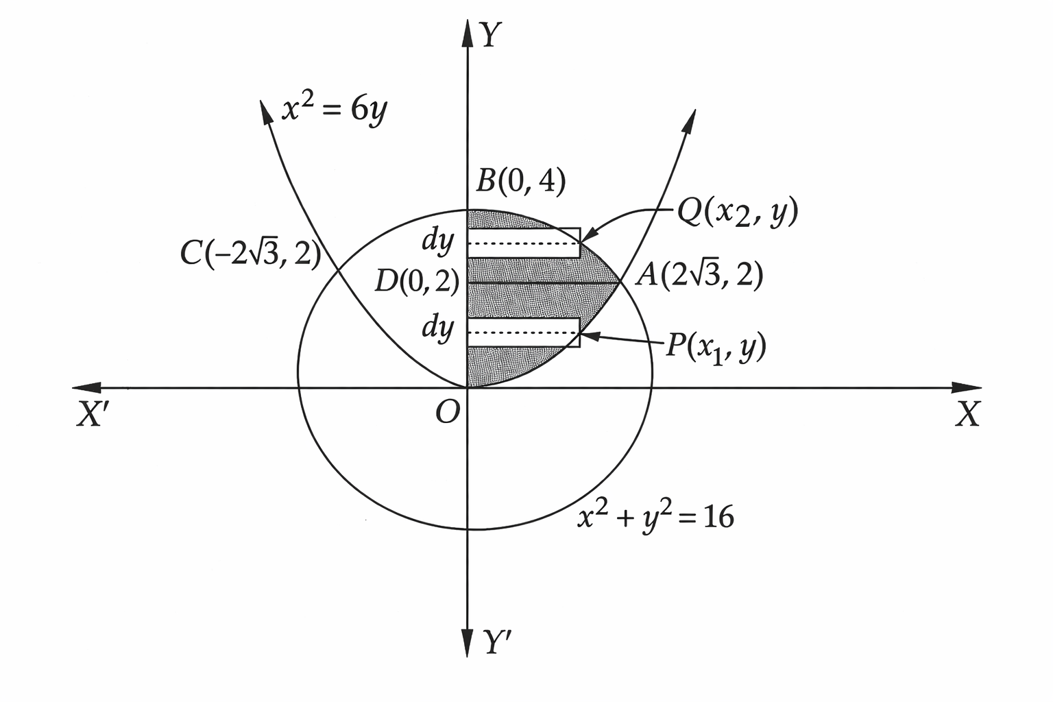 Class 12: Areas of Bounded Regions – Board Problems