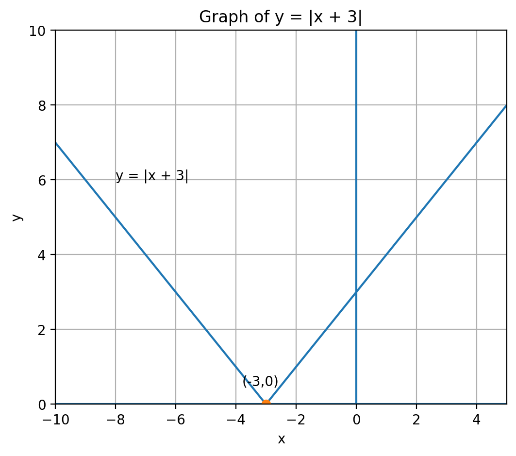 Math Porag CBSE Paper (All India – 2025) Class 12: Mathematics Solution